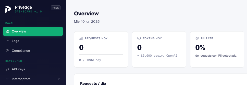 Privedge dashboard overview